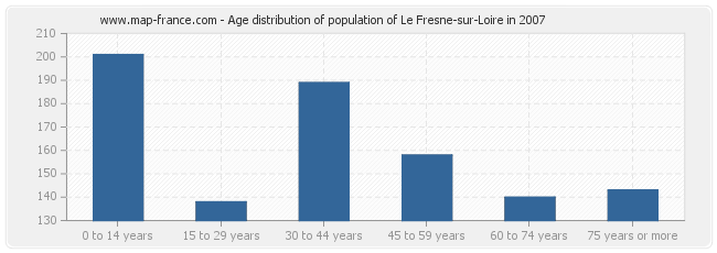 Age distribution of population of Le Fresne-sur-Loire in 2007